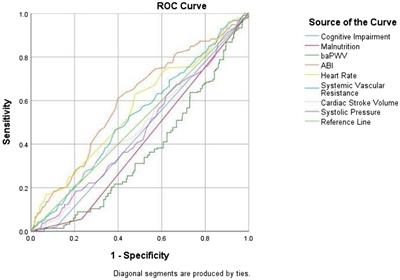 Association between arteriosclerosis, hemodynamic indices, and the risk of falls: receiver operating characteristic curve analysis for different indices in older individuals